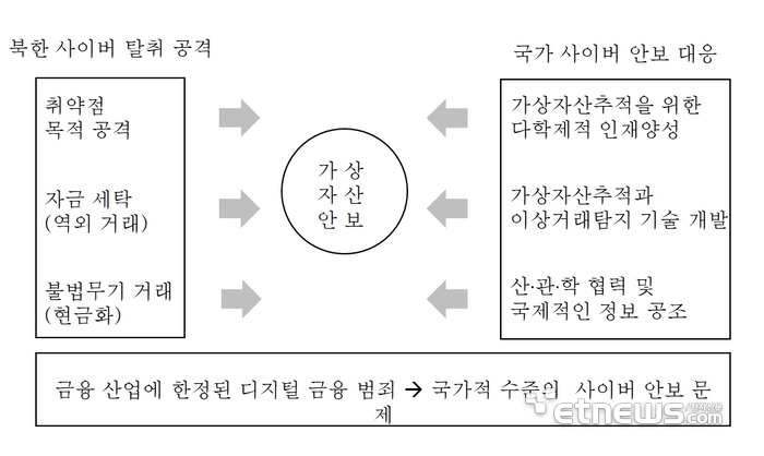 사이버 가상자산 탈취 공격에 대한 사이버 안보 대응 방안