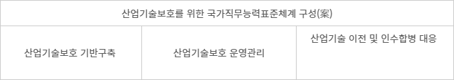 산업기술보호를 위한 국가직무능력표준체계 구성(案)