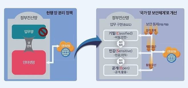 기존 망분리 정책과 국가망보안체계(N²SF) 비교. [자료=국가정보원]