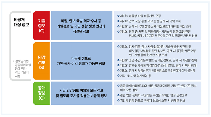 업무정보 C/S/O 분류 기준. [자료=국가 망 보안체계 보안 가이드라인 1.0]