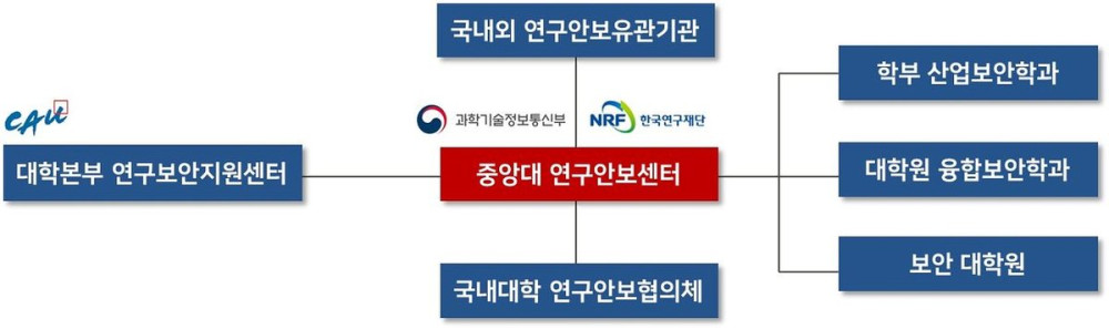 중앙대 연구안보센터 유기적 협력 및 교육·연구 선순환 구조 구성도.