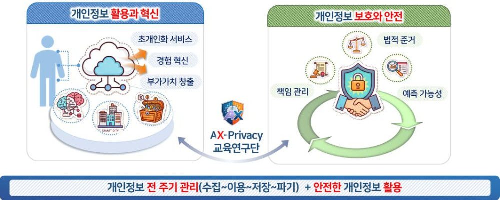 AX Privacy 교육연구단 추진방향